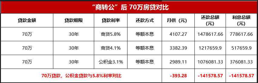 全省首家，無需結清商貸！漢中“商轉公”貸款5443.7萬?