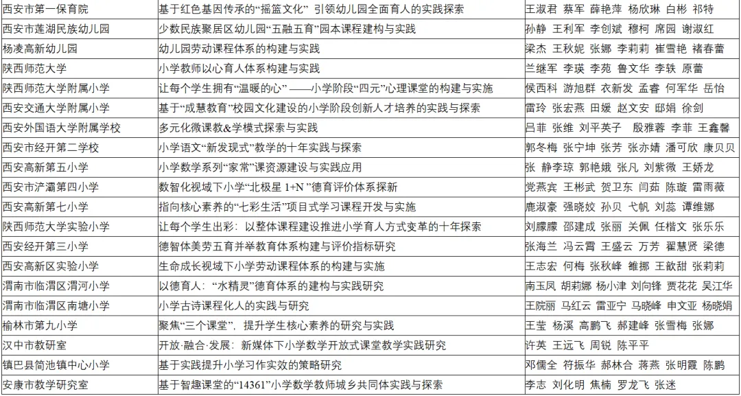 喜報！漢臺區兩所校（園）榮獲省級系統表彰！