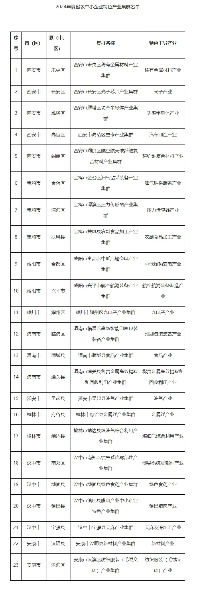 特色產業集群！漢中新增4個→
